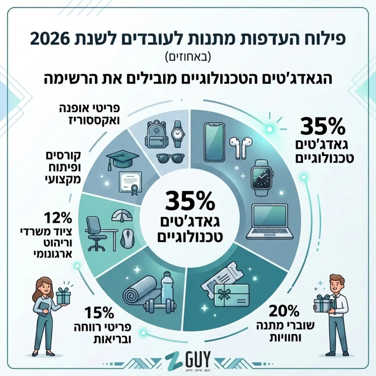 אינפוגרפיקה המציגה פילוח של באחוזים של הקטגוריות הפופולריות ביותר שהעובדים מעדיפים לקבל בשנת אלפיים עשרים ושש כאשר גאדגטים טכנולוגיים מובילים את הרשימה