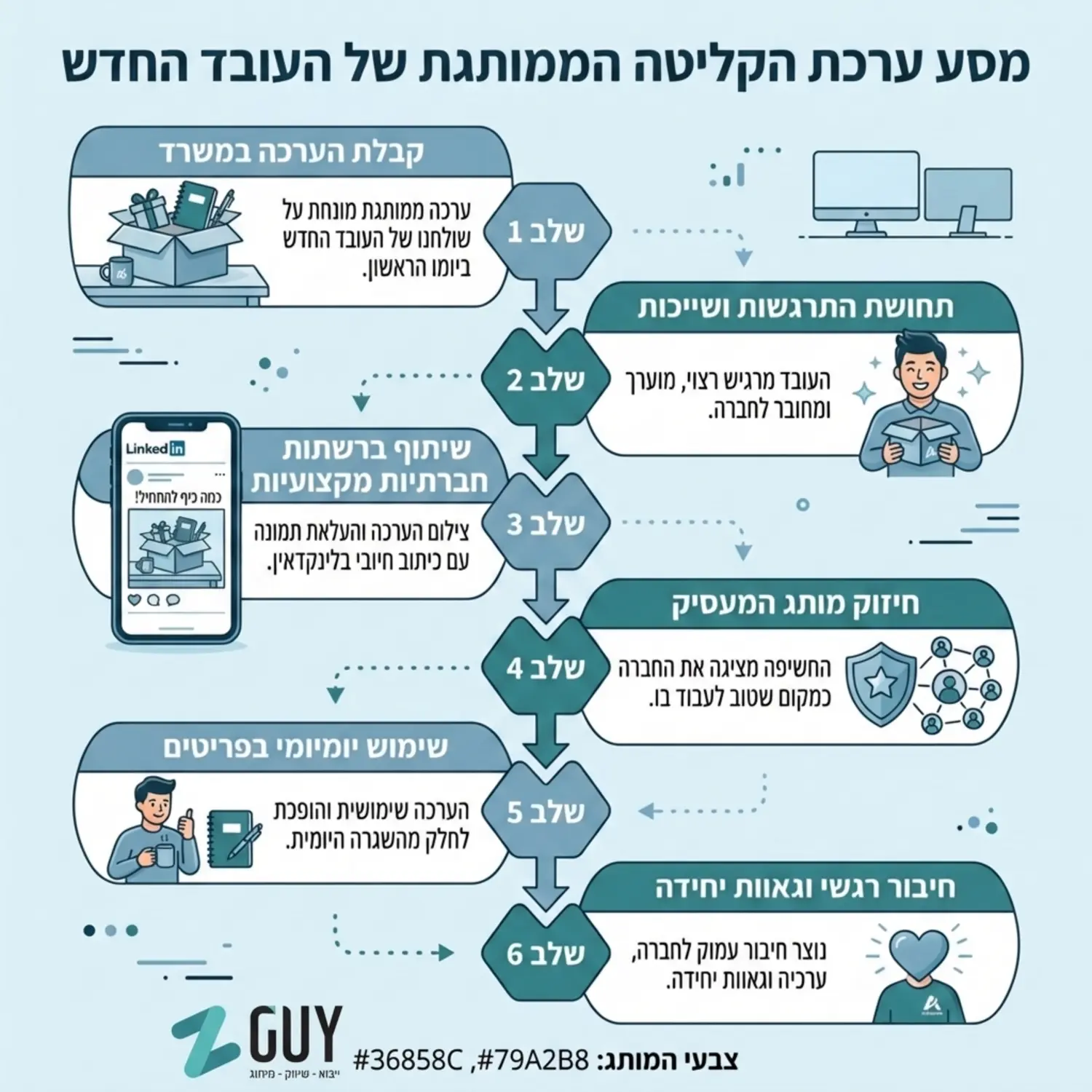 תרשים זרימה שמראה את המסע של ערכת קליטה ממותגת מהרגע שהיא מונחת על שולחנו של עובד חדש, דרך תחושת ההתרגשות, שיתוף תמונה ברשתות החברתיות המקצועיות כמו לינקדאין, ועד לשימוש היומיומי שיוצר חיבור רגשי לחברה