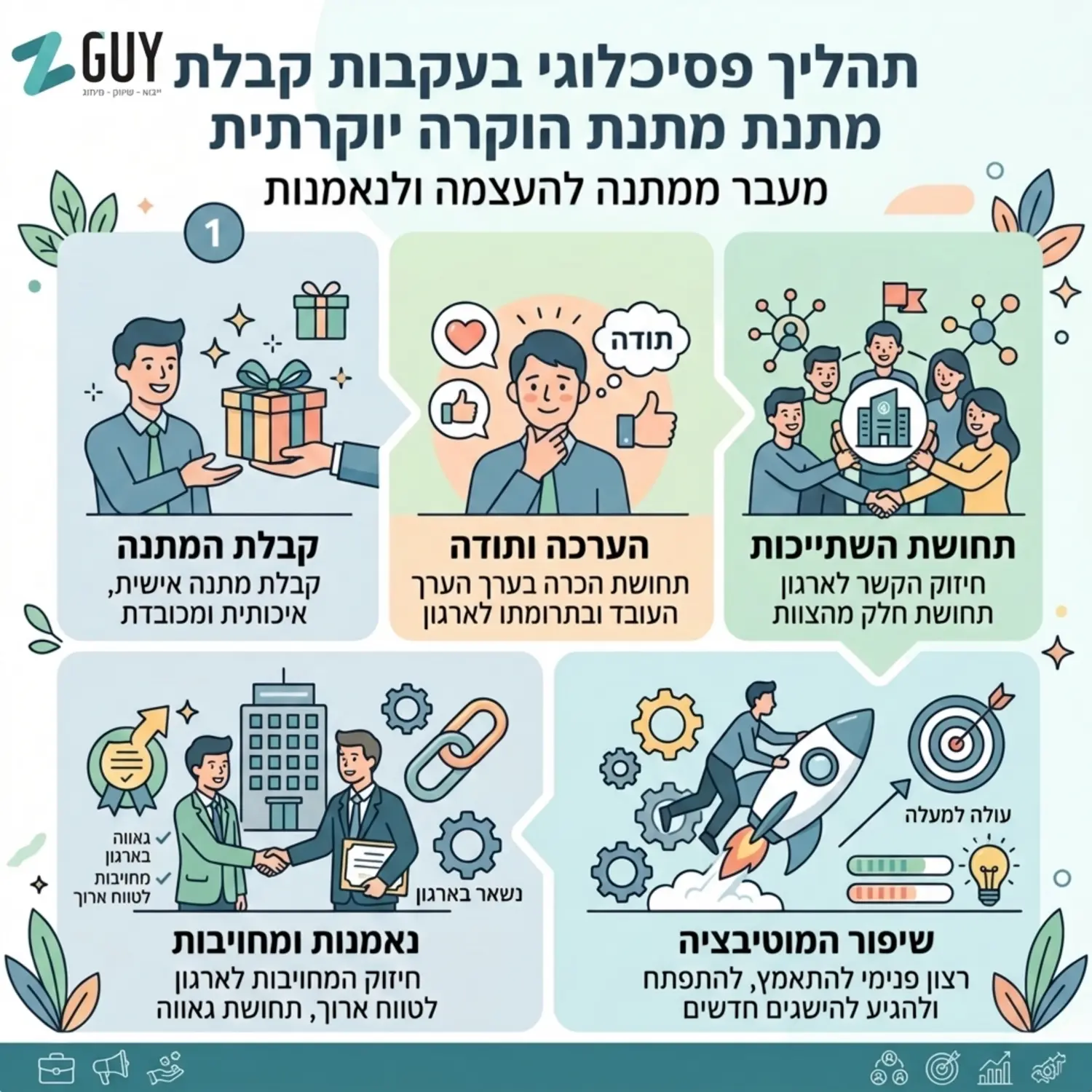 אינפוגרפיקה מרהיבה המציגה את התהליך הפסיכולוגי שעובר עובד מרגע קבלת מתנת הוקרה יוקרתית ועד לעלייה במוטיבציה ובנאמנות לארגון, תוך שימוש באייקונים נקיים וצבעי פסטל רגועים