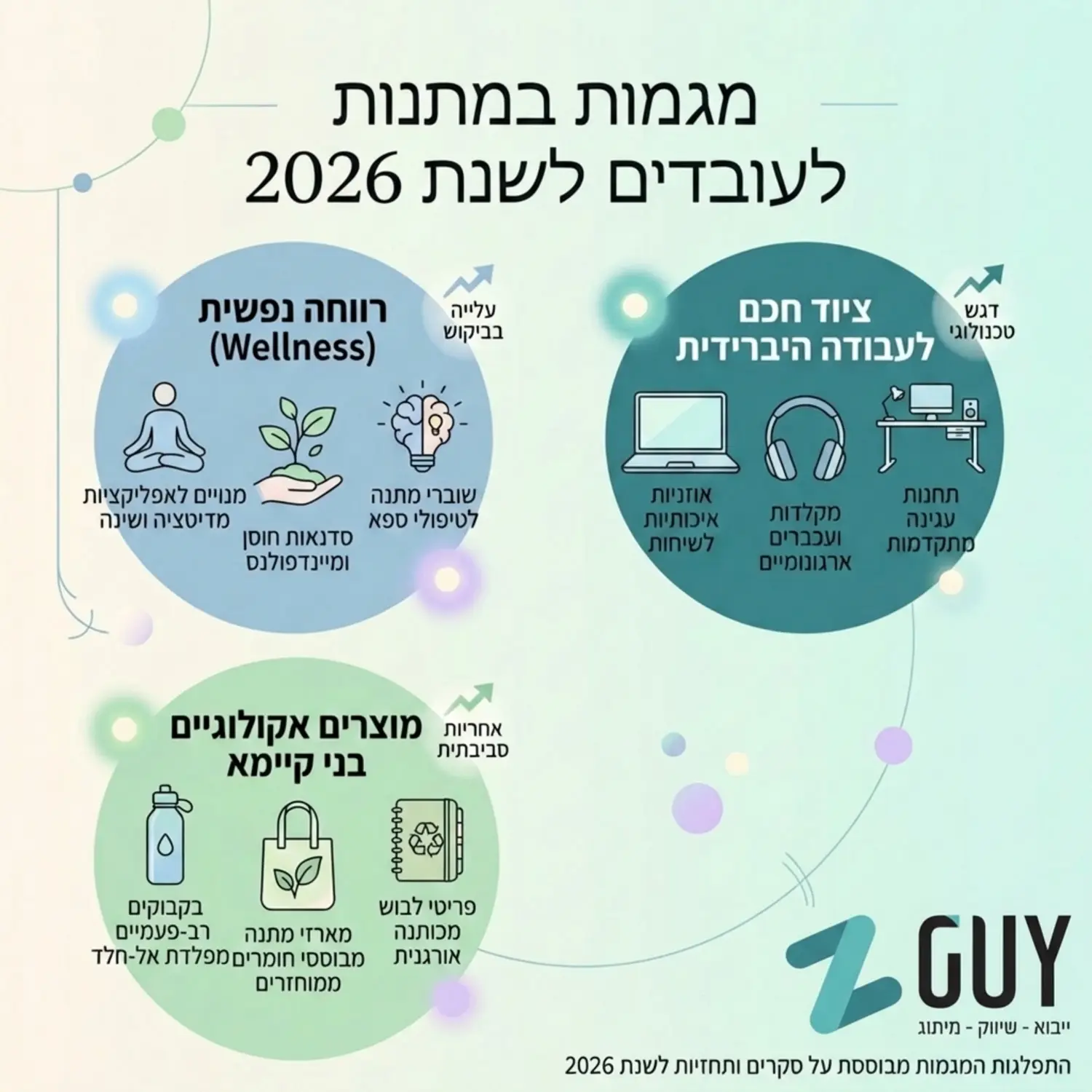אינפוגרפיקה מינימליסטית המציגה את התפלגות המגמות במתנות לעובדים לשנת 2026, עם דגש על בריאות נפשית (Wellness), ציוד חכם לעבודה היברידית, ומוצרים אקולוגיים בני קיימא. האינפוגרפיקה מעוצבת בצבעי פסטל מרגיעים וכוללת אייקונים נקיים ואלגנטיים