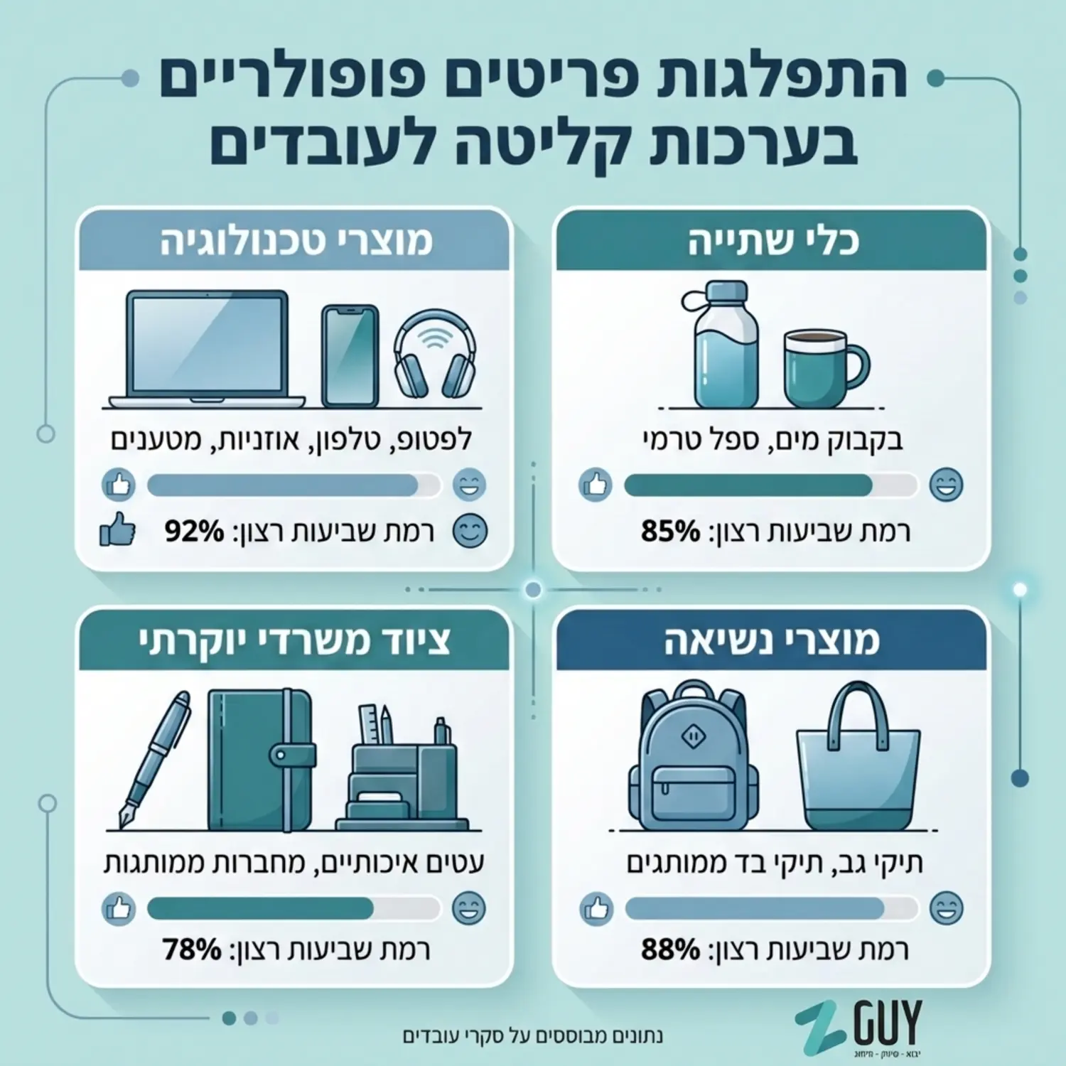 אינפוגרפיקה מינימליסטית ומעוצבת המציגה את התפלגות הפריטים הפופולריים ביותר בערכות קליטה לעובדים. התרשים חולק למוצרי טכנולוגיה, כלי שתייה, ציוד משרדי יוקרתי ומוצרי נשיאה, עם אחוזים המראים את רמת שביעות הרצון של עובדים מכל קטגוריה