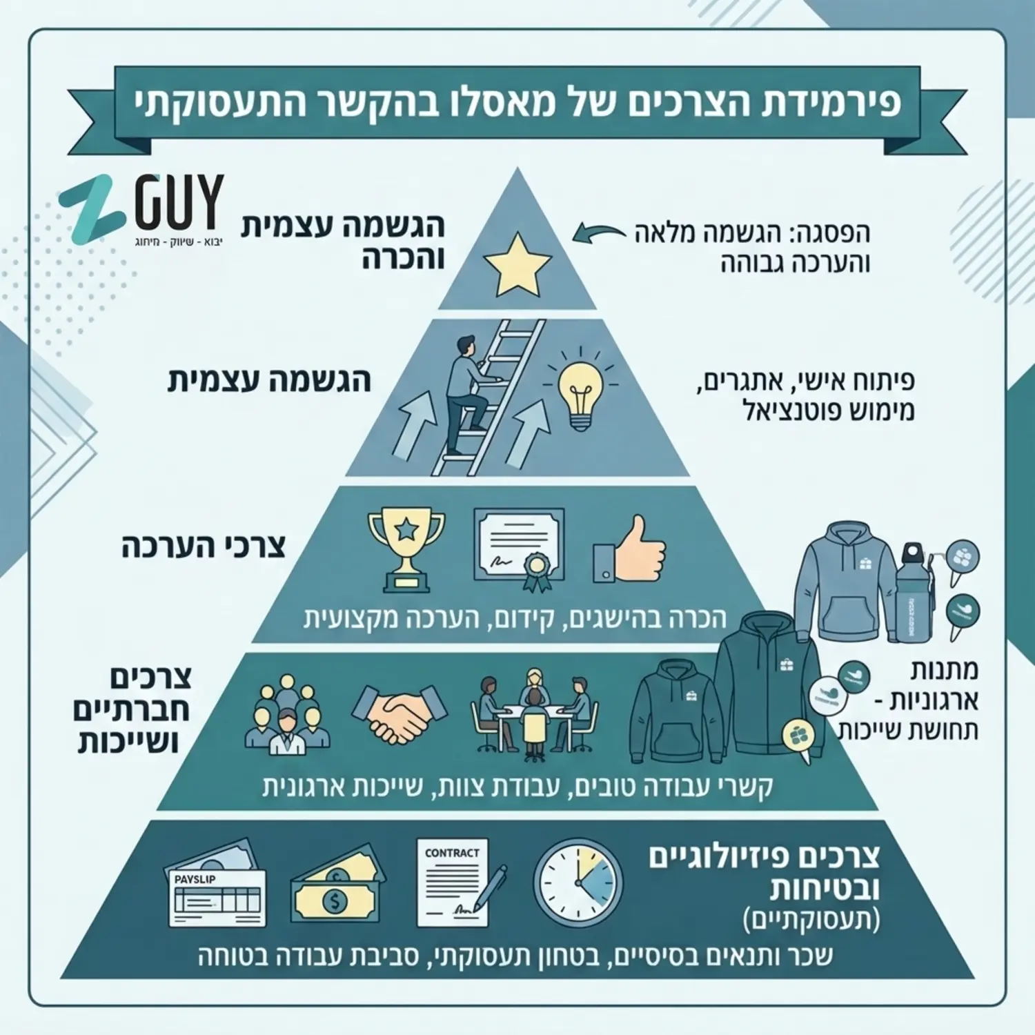אינפוגרפיקה המציגה את פירמידת הצרכים של מאסלו בהקשר התעסוקתי, כאשר בבסיס יש שכר ותנאים, ובקודקוד יש הגשמה עצמית והכרה, המיוצגים בין היתר על ידי מתנות ארגוניות המעניקות תחושת שייכות