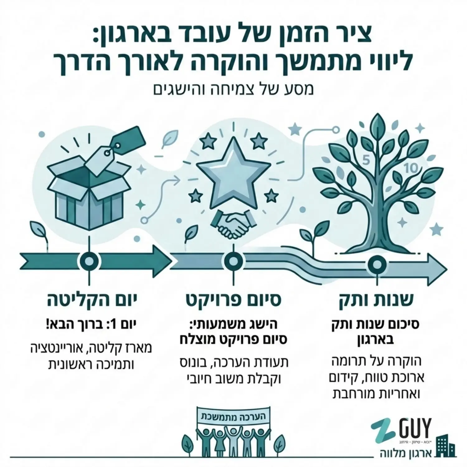 אינפוגרפיקה מאוירת בסגנון נקי ומינימליסטי המציגה את ציר הזמן של עובד בארגון, מתחילה ביום הקליטה עם אייקון של מארז, ממשיכה לסיום פרויקט עם אייקון של כוכב, ועוברת לשנות ותק עם סמל של עץ צומח, כשהמסר הוא ליווי מתמשך והוקרה לאורך הדרך