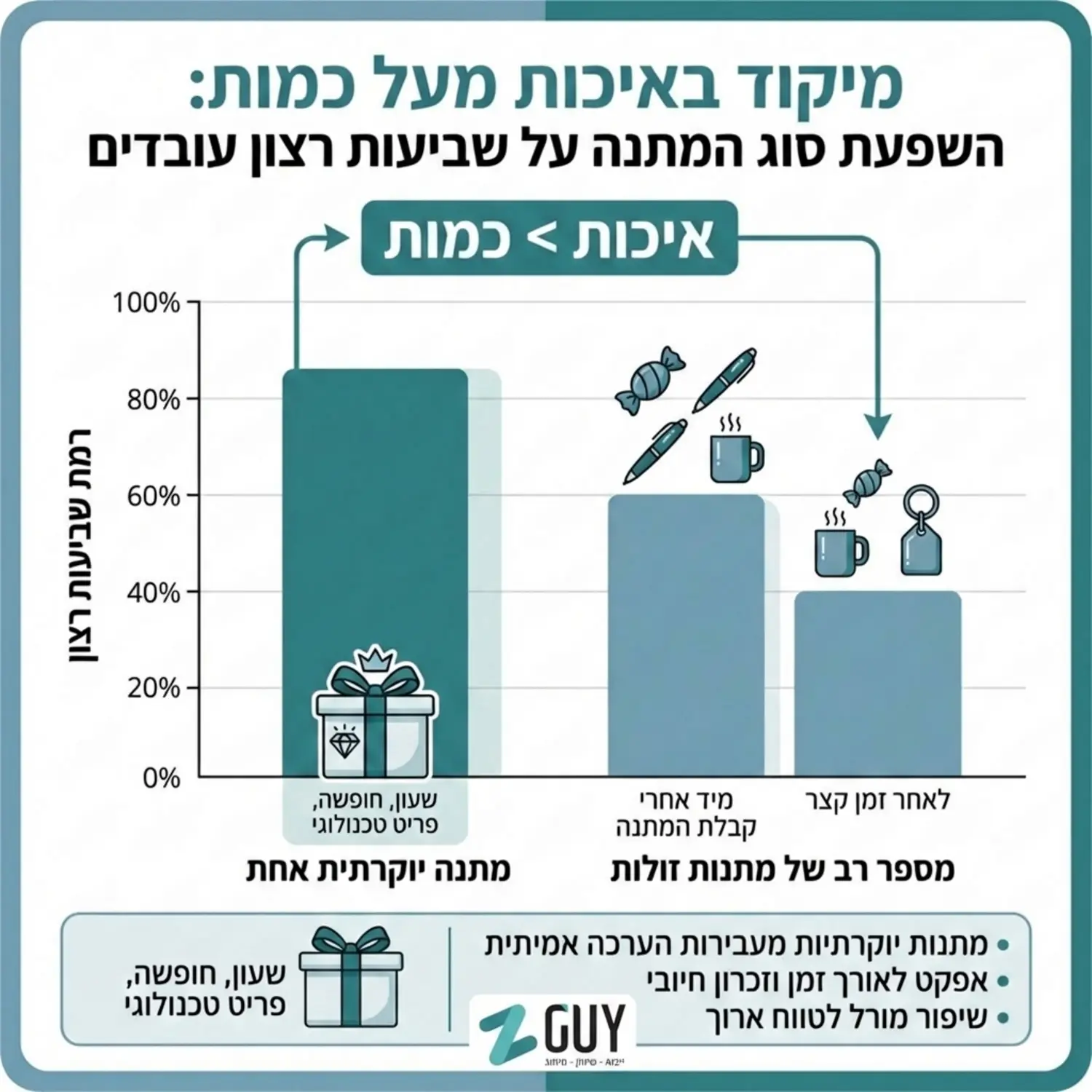 אינפוגרפיקה המציגה גרף עמודות של השפעת מתנה אחת יוקרתית אל מול מספר רב של מתנות זולות על רמת שביעות הרצון של עובדים, מדגישה את המיקוד באיכות מעל כמות