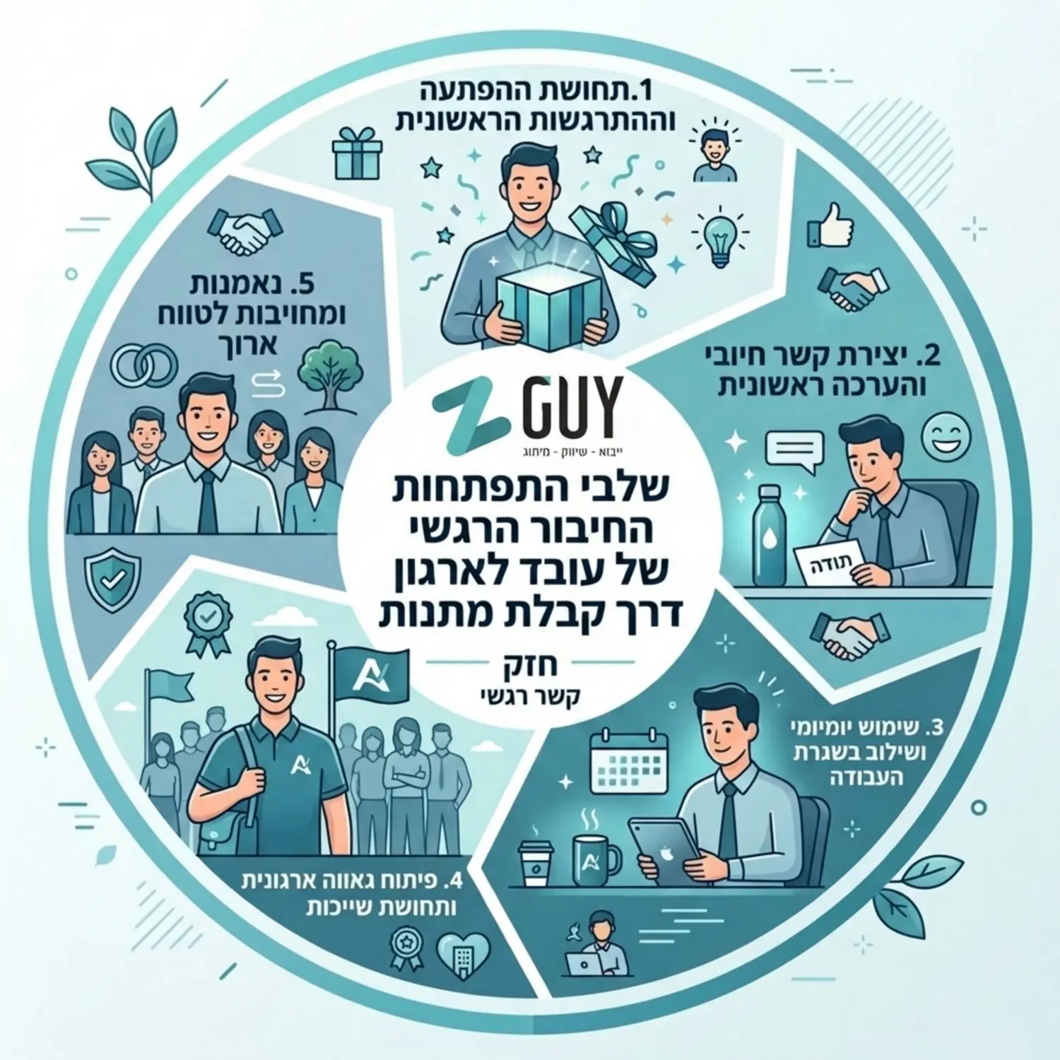 אינפוגרפיקה המציגה בצורה מעגלית את שלבי התפתחות החיבור הרגשי של עובד לארגון דרך קבלת מתנות, החל מתחושת ההפתעה הראשונית, דרך השימוש היומיומי ועד לפיתוח גאווה ארגונית ונאמנות לטווח ארוך