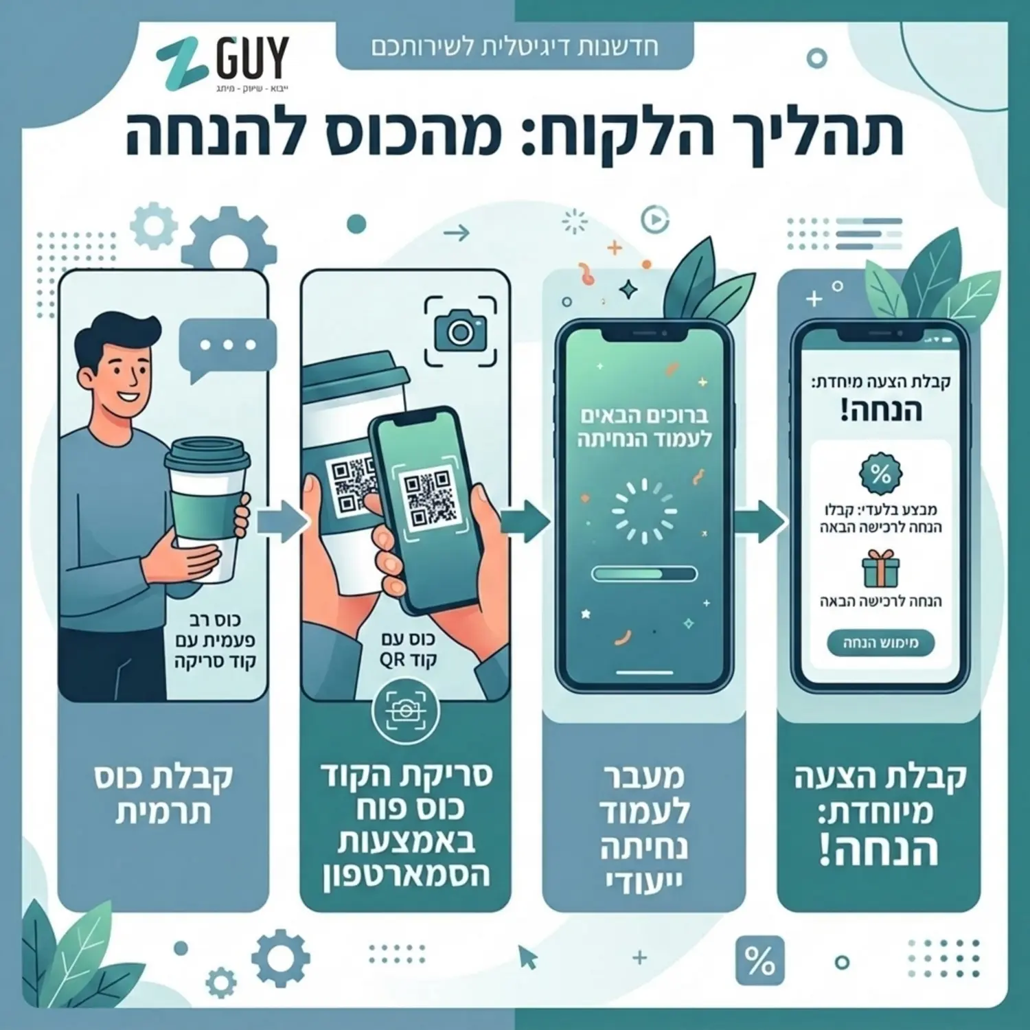 אינפוגרפיקה המציגה תרשים זרימה של לקוח המקבל כוס תרמית עם קוד סריקה, סורק אותו בסמארטפון, ועובר לדף נחיתה ייעודי המציע הנחה