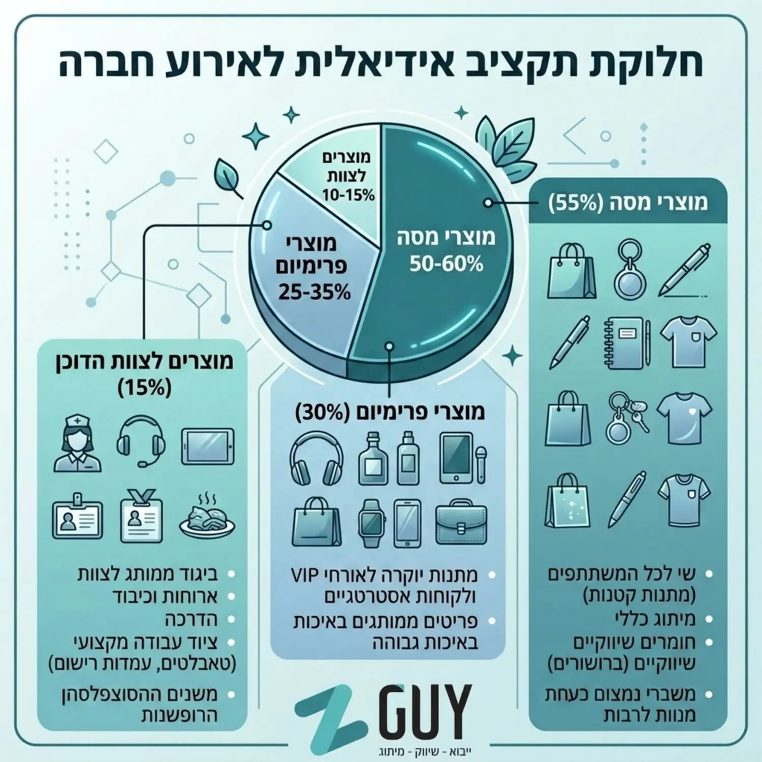 טבלה גרפית מעוצבת המציגה חלוקת תקציב אידיאלית לאירוע חברה, כאשר התקציב מחולק למוצרי מסה, מוצרי פרימיום ומוצרים לצוות הדוכן