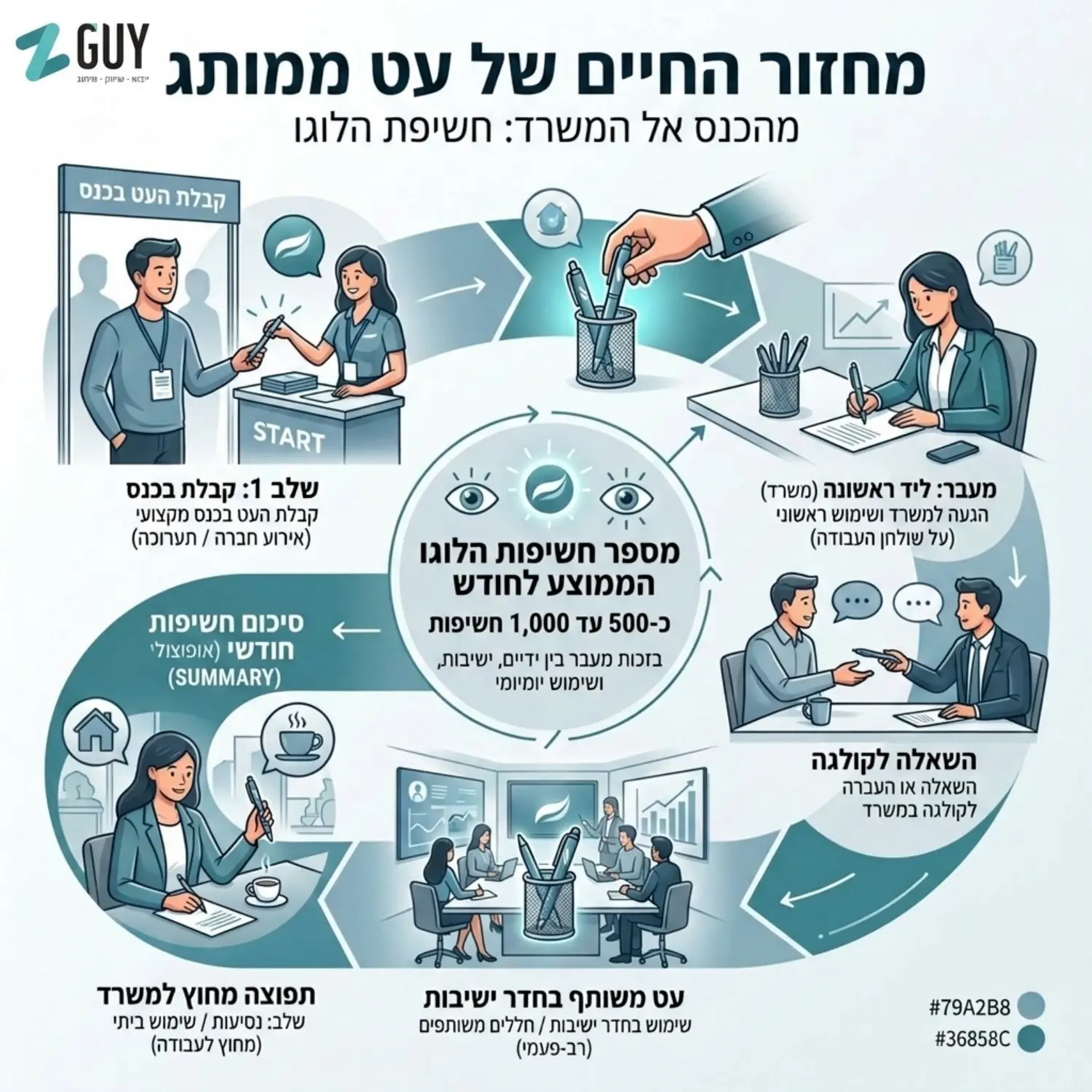 אינפוגרפיקה המציגה את מחזור החיים של עט ממותג, החל מקבלתו בכנס, מעברו בין ידיים שונות במשרד ועד למספר החשיפות הממוצע של הלוגו לאורך חודש אחד