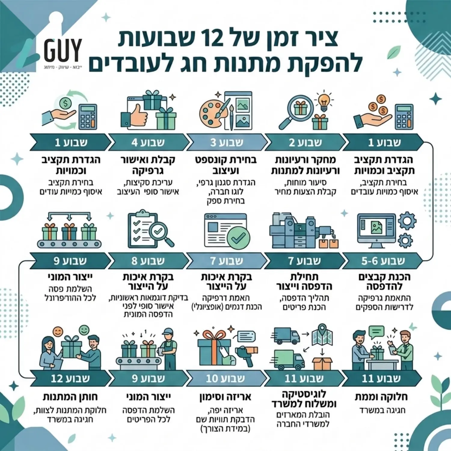 אינפוגרפיקה מקצועית המציגה ציר זמן של 12 שבועות להפקת מתנות חג, משלב בחירת התקציב, דרך אישור גרפי, זמני הדפסה ועד לאריזה וחלוקה במשרד