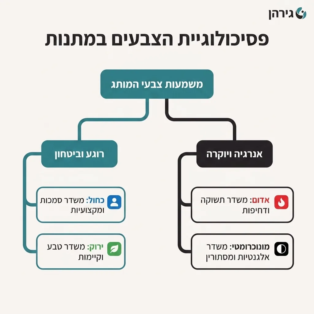 אינפוגרפיקה — פסיכולוגיית הצבעים במתנות: משמעות צבעי המותג