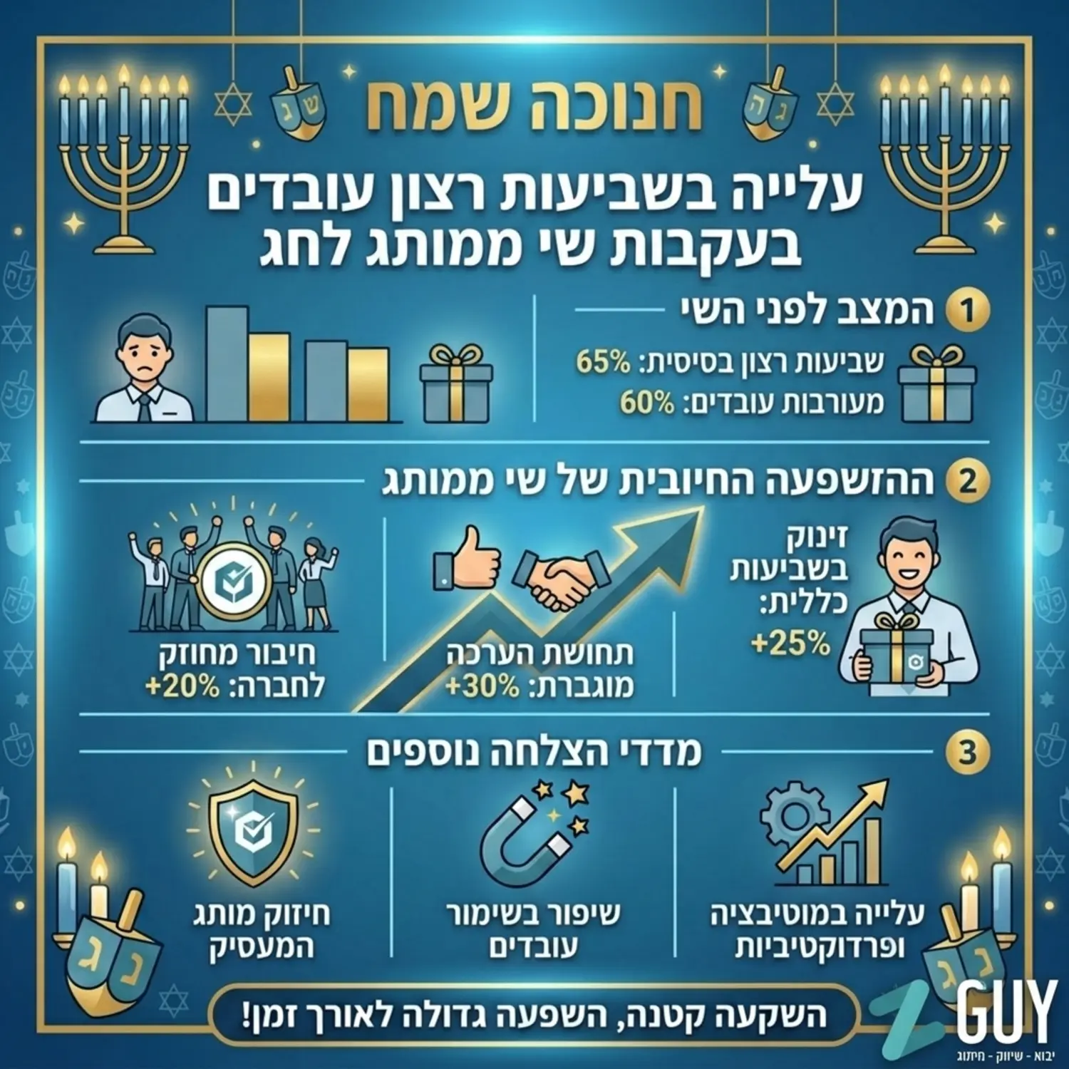 אינפוגרפיקה המציגה נתונים על עלייה בשביעות רצון עובדים לאחר קבלת שי ממותג לחג, מעוצבת בצבעי כחול וזהב באווירת חנוכה עם אייקונים של סביבונים ונרות