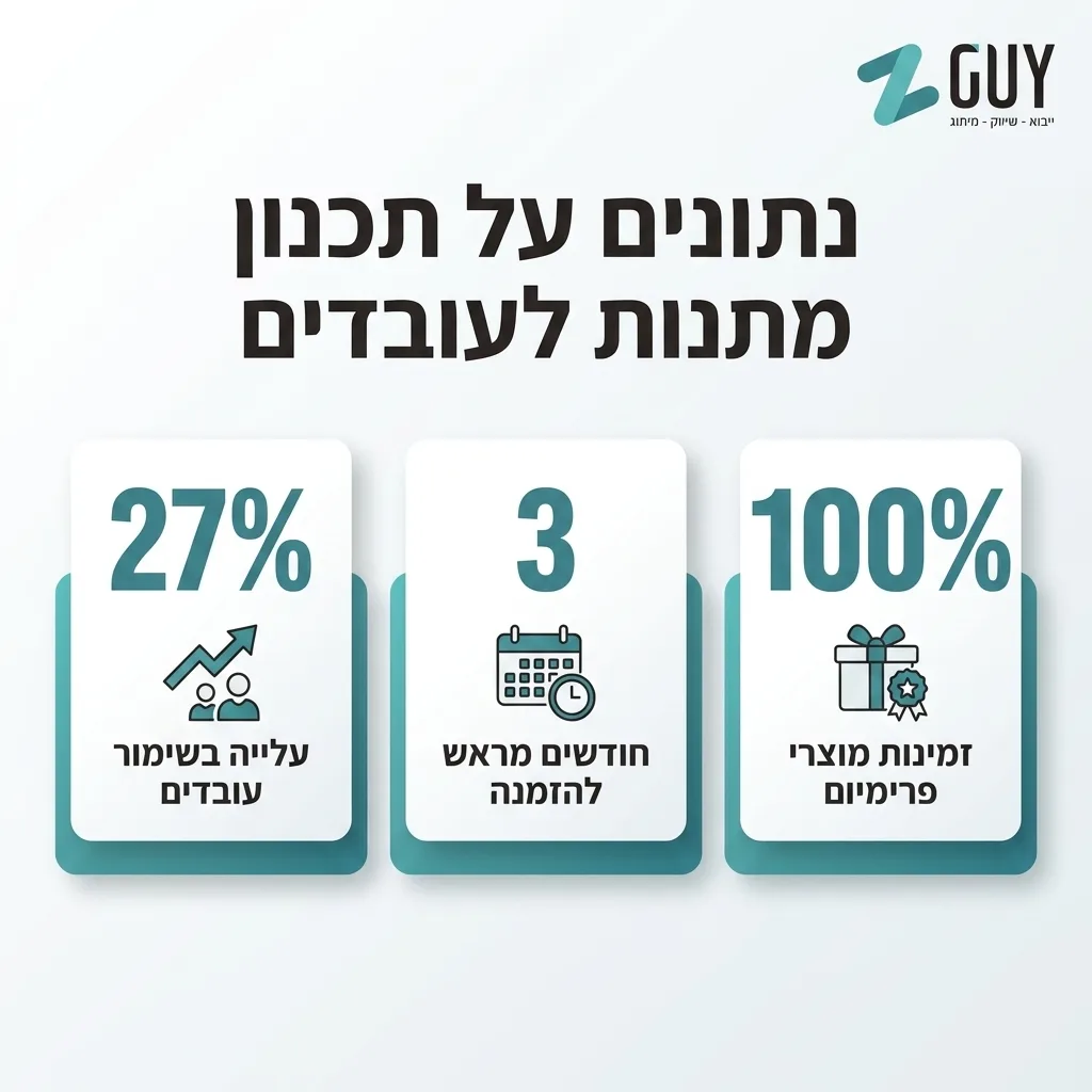 אינפוגרפיקה — נתונים על תכנון מתנות לעובדים: עלייה בשימור עובדים, חודשים מראש להזמנה, זמינות מוצרי פרימיום