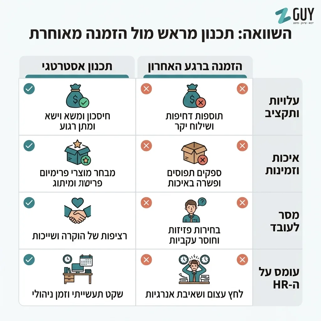 אינפוגרפיקה — השוואה: תכנון מראש מול הזמנה מאוחרת: השוואה בין תכנון אסטרטגי, הזמנה ברגע האחרון