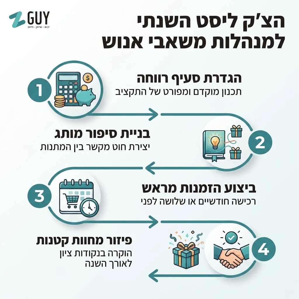 אינפוגרפיקה — הצ'ק ליסט השנתי למנהלות משאבי אנוש: הגדרת סעיף רווחה, בניית סיפור מותג, ביצוע הזמנות מראש, פיזור מחוות קטנות