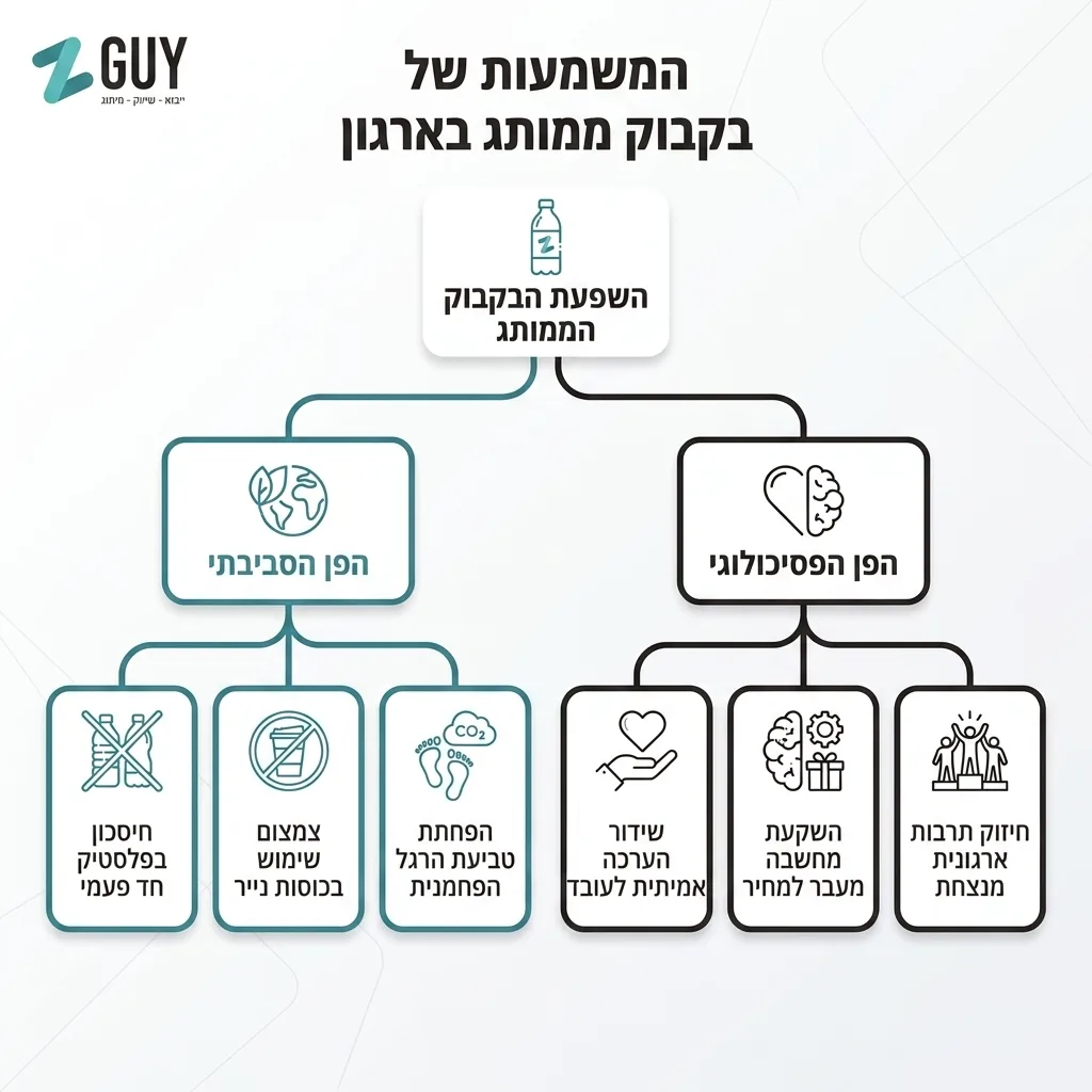 אינפוגרפיקה — המשמעות של בקבוק ממותג בארגון: השפעת הבקבוק הממותג