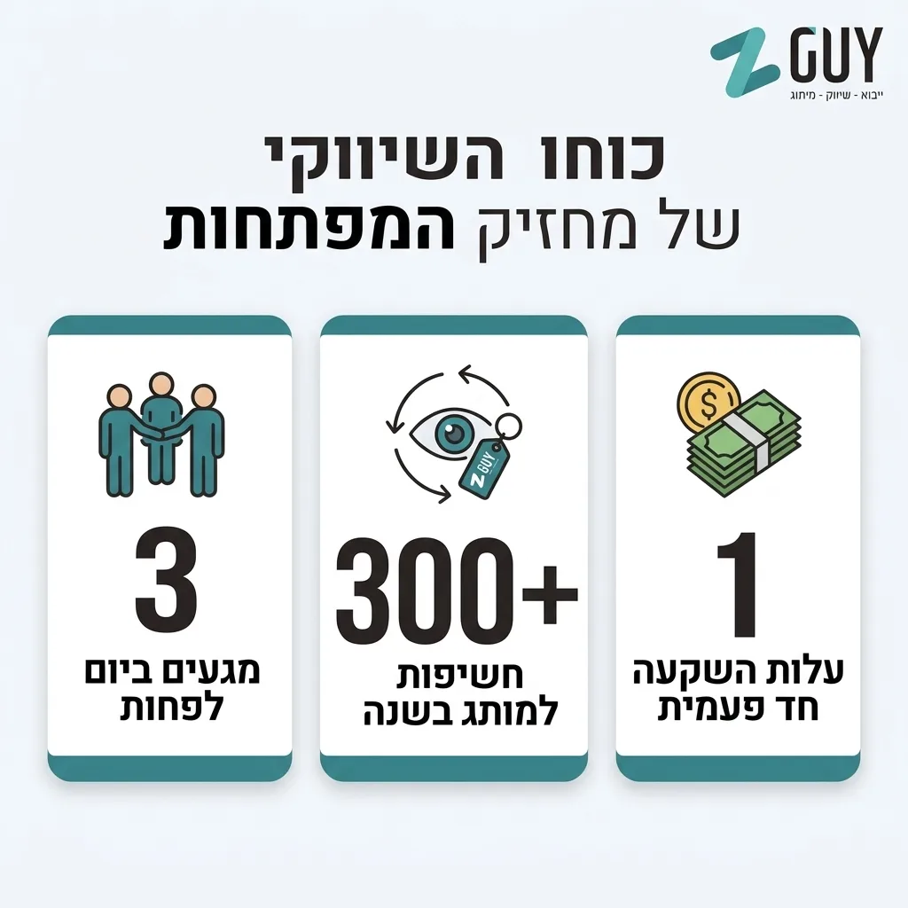 אינפוגרפיקה — כוחו השיווקי של מחזיק המפתחות: מגעים ביום לפחות, חשיפות למותג בשנה, עלות השקעה חד פעמית