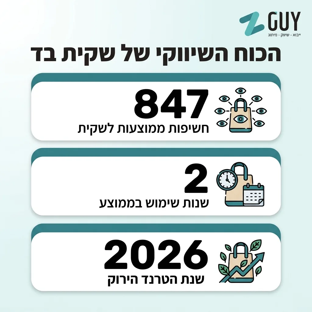 אינפוגרפיקה — הכוח השיווקי של שקית בד: חשיפות ממוצעות לשקית, שנות שימוש בממוצע, שנת הטרנד הירוק